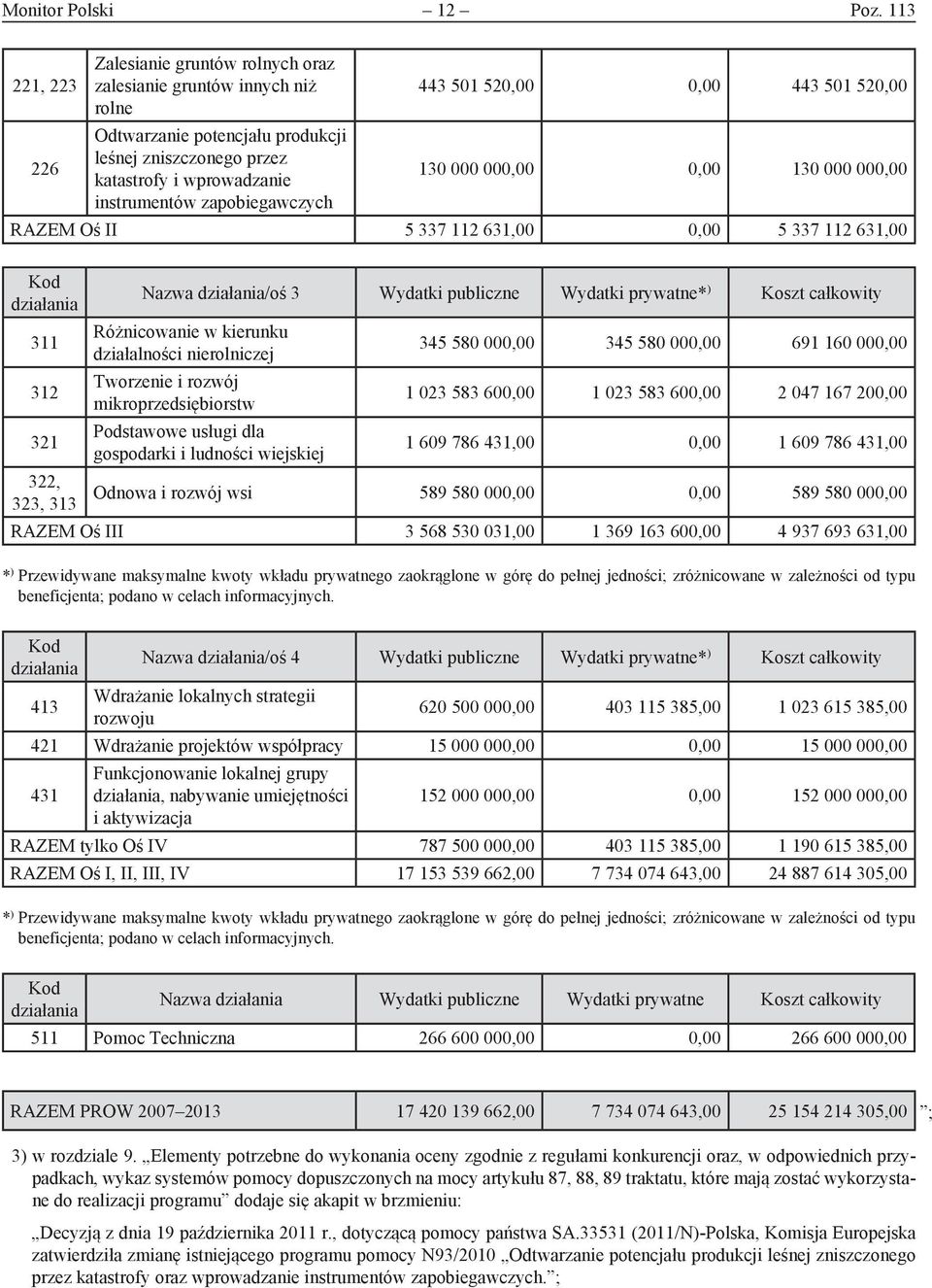 wprowadzanie 130 000 000,00 0,00 130 000 000,00 instrumentów zapobiegawczych RAZEM Oś II 5 337 112 631,00 0,00 5 337 112 631,00 Kod działania Nazwa działania/oś 3 Wydatki publiczne Wydatki prywatne*