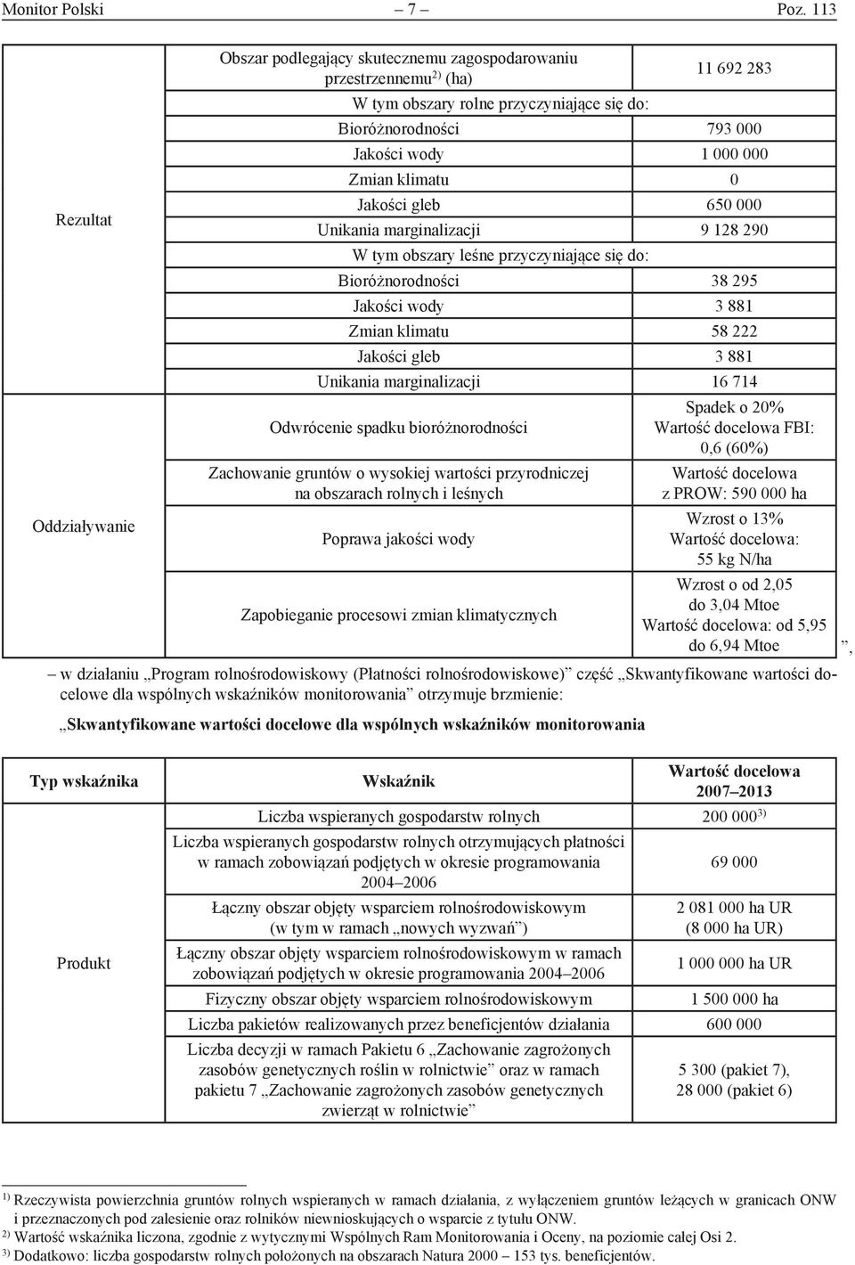 Zmian klimatu 0 Jakości gleb 650 000 Unikania marginalizacji 9 128 290 W tym obszary leśne przyczyniające się do: Bioróżnorodności 38 295 Jakości wody 3 881 Zmian klimatu 58 222 Jakości gleb 3 881