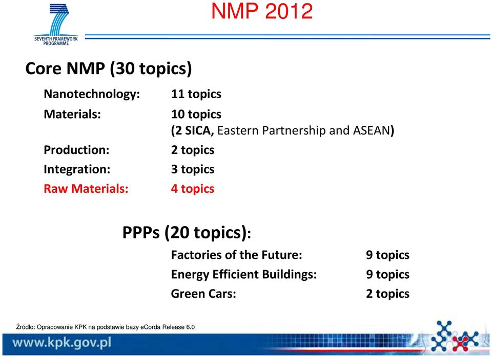 4 topics PPPs(20 topics): Factories of the Future: Energy Efficient Buildings: Green