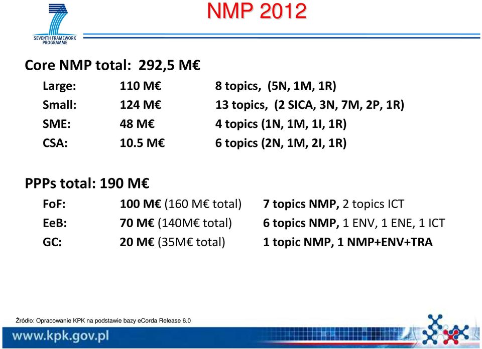 5 M 6 topics(2n, 1M, 2I, 1R) PPPstotal: 190 M FoF: 100 M (160 M total) 7 topicsnmp, 2 topicsict EeB: 70