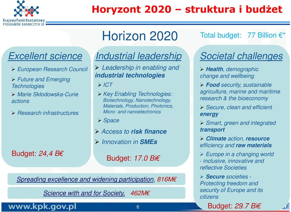 Micro- and nanoelectronics Space Access to risk finance Innovation in SMEs Budget: 17.