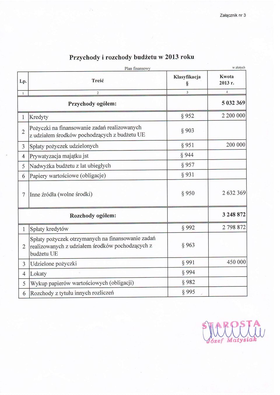 ryw aty zail a maj 4tku j st s 944 5 Nadwy2ka budzetu z lat ubieglych $ 9s7 (obligacje) s 931 o Papiery wartosciowe 7 Inne Zr6dla (wolne Srodki) $ eso 2 632 369 Rozchody og6lem: 3 248 872 1 Splaty