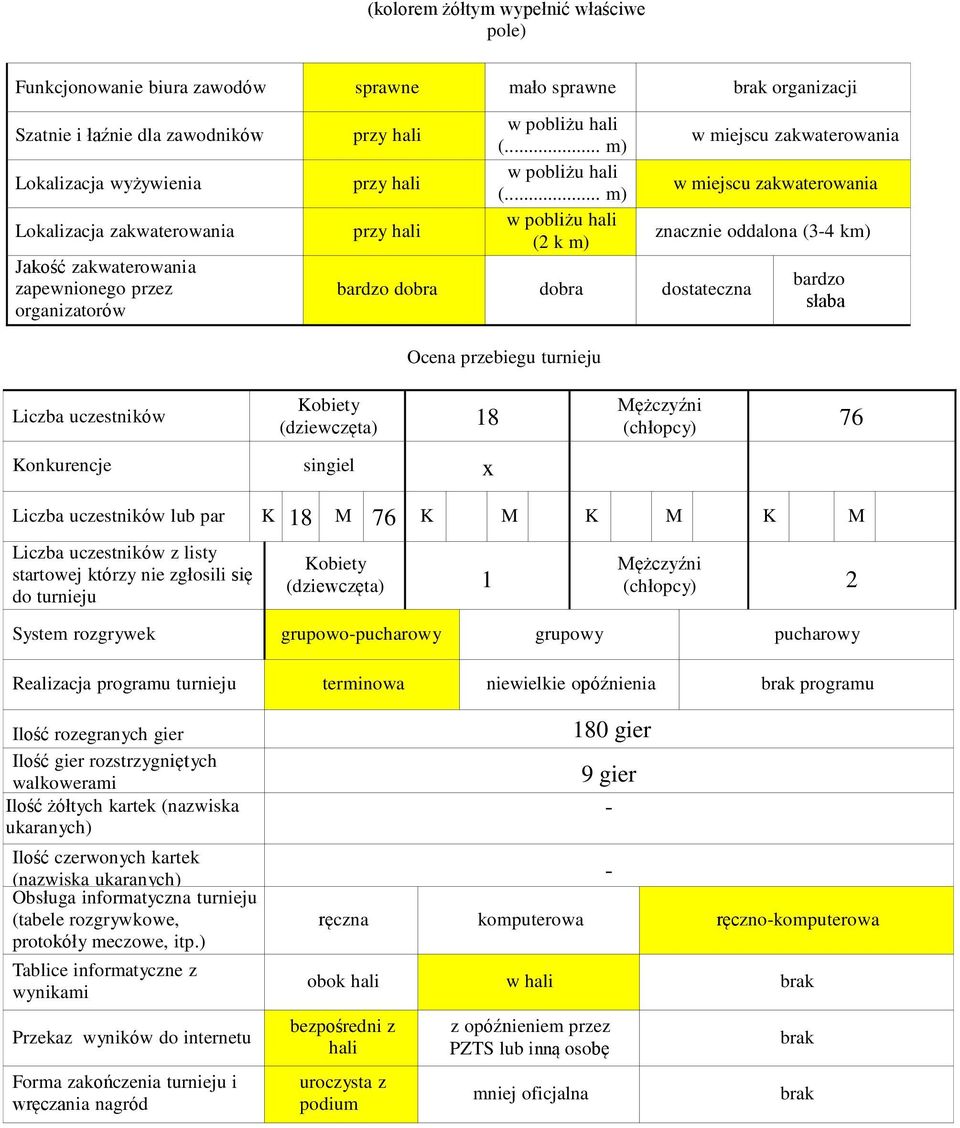 .. m) (2 k m) bardzo dobra dobra dostateczna w miejscu zakwaterowania w miejscu zakwaterowania znacznie oddalona (3-4 km) bardzo słaba Ocena przebiegu turnieju Liczba uczestników Kobiety (dziewczęta)