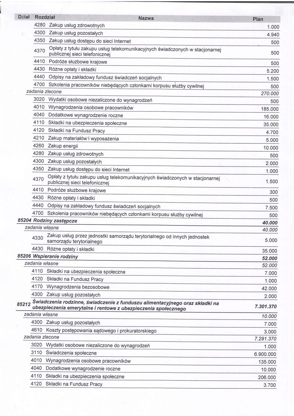 500 4700 Szkolenia zadania zlecone czlonkami korpusu sluzby cywil 500 270.000 3020 Wydatki osobowe niezaliczone do wynagrodzeh 500 rodzenia osobowe 185.000 4040 Dodatkowe 16.