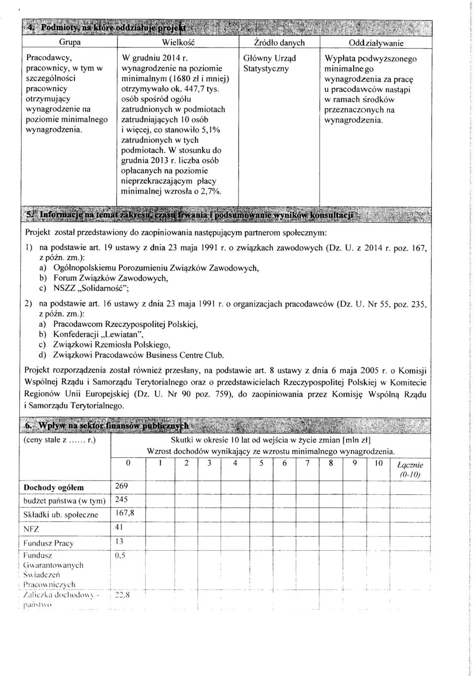 W grudniu 2014 r. wynagrodzenie na poziomie minimalnym (1680 zt i mniej) otrzymywato ok. 447,7 tys.