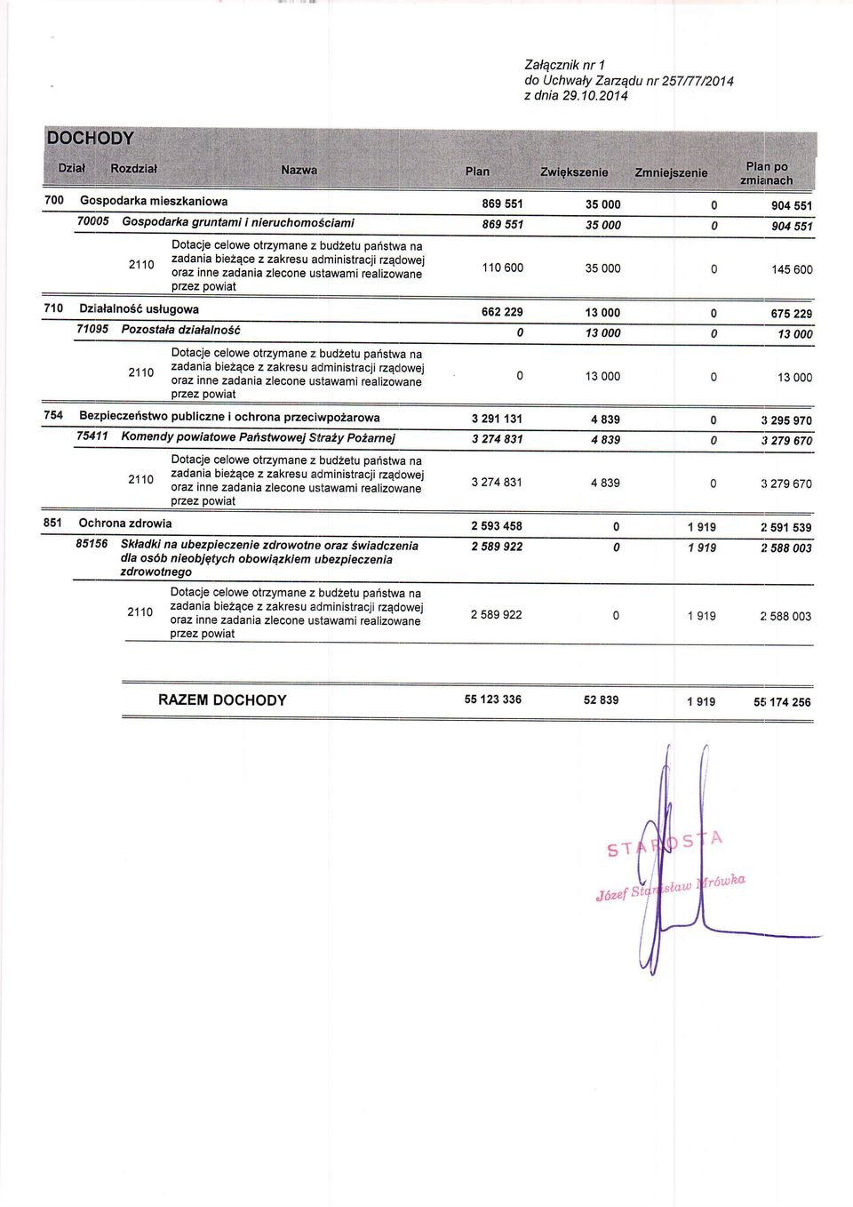 oraz inne administracji zadania rzqclowej zlecone ustawami realizowane 110600 145 600 710 Dzialalno56uslugowa 662229 13000 675229 71095 Pozostala dzialalnosc 13000 13000 Dotacje celowe otzymane z