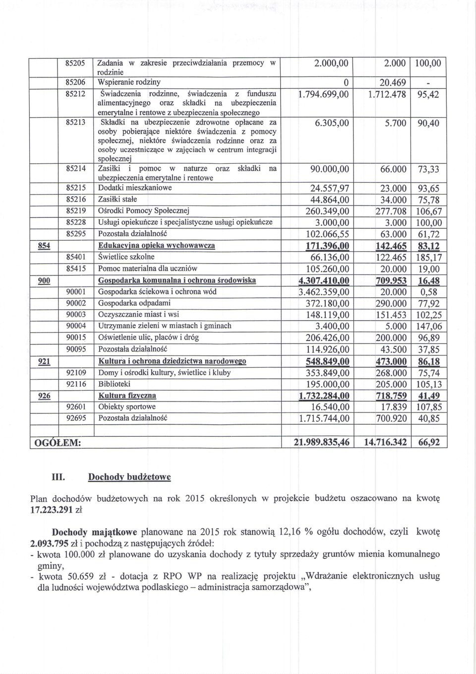 centrum integracji spleczrei Zasilki i pmc w naturze raz skladki na tbemieczeniaememalne i rentwe 8 5 2 1 5 Ddatkimieszkaniwe 85216 Zasilki stale 85219 OSrdki Pmcy Spleczrej 8522:"8 Uslugi piekuricze