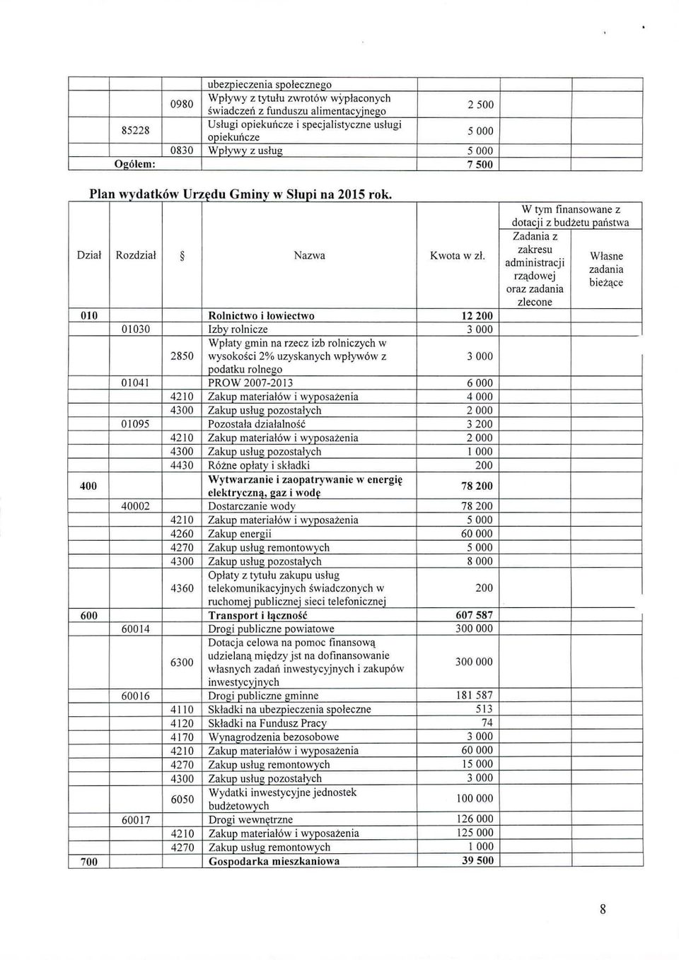 010 Rolnictwo i lowiectwo 12 200 01030 Izby rolnicze 3000 Wpłaty gmin na rzecz izb rolniczych w 2850 wysokości 2% uzyskanych wpływów z 3000 podatku rolnego 01041 PRaW 2007-20 I3 6000 4210 Zakup