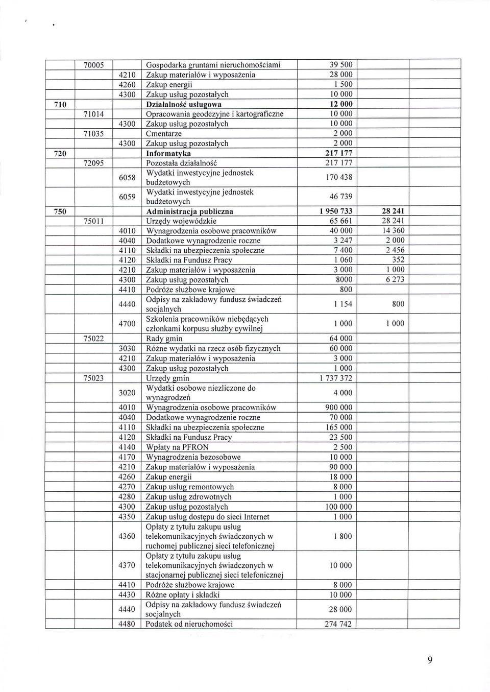 działalność 217177 6058 Wydatki inwestycyjne jednostek budżetowych 170438 6059 Wydatki inwestycyjne jednostek budżetowych 46739 750 Administracia publiczna 1 950733 28241 7501 I Urzędv woiewódzkie