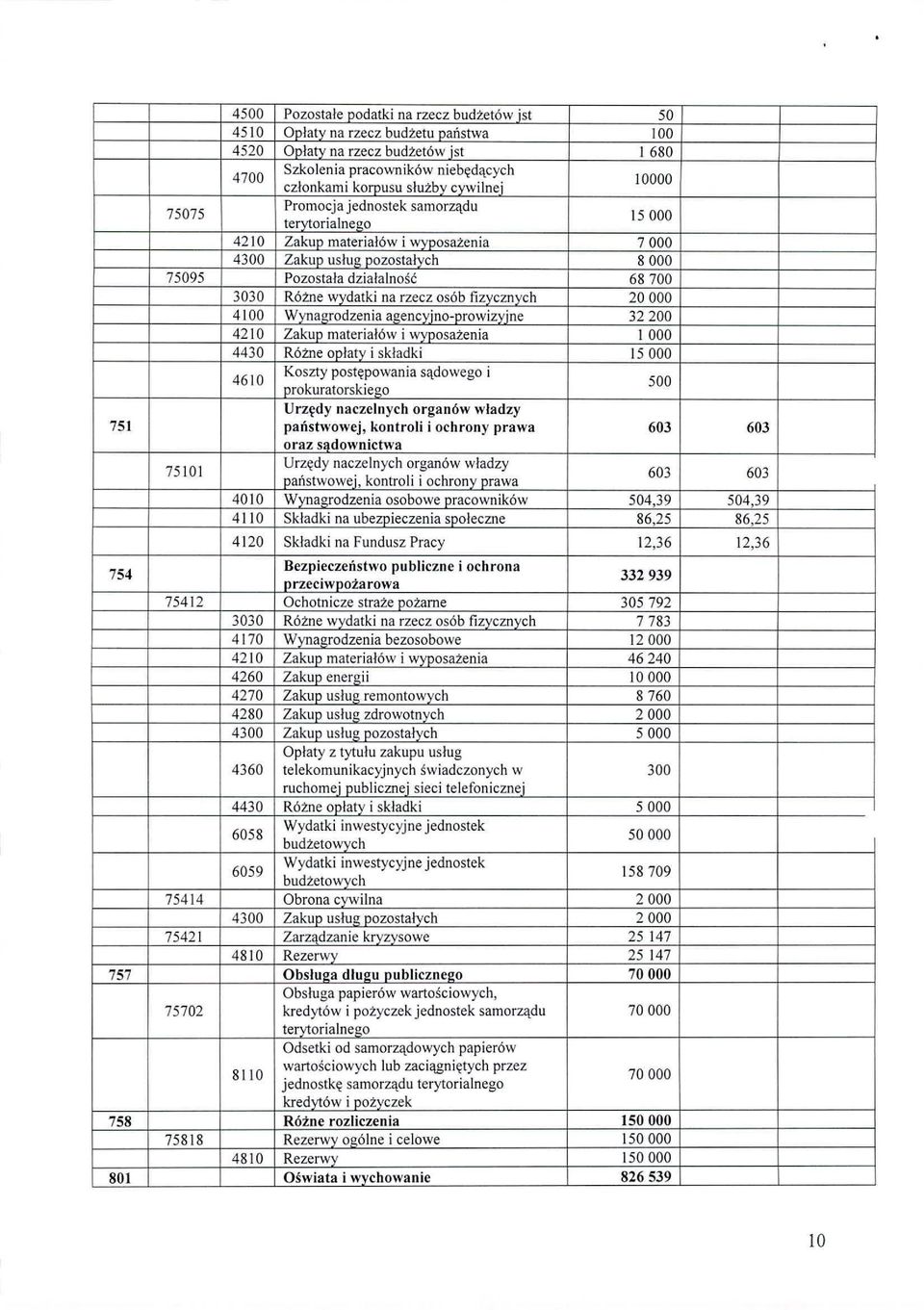 osób fizvcznvch 20000 4100 Wvnagrodzenia agencvino-orowizvine 32200 4210 Zakup materialów i wyposażenia 1000 4430 RÓŻne opłatv i skladki 15000 4610 Koszty postępowania sądowego i prokuratorskiego 500