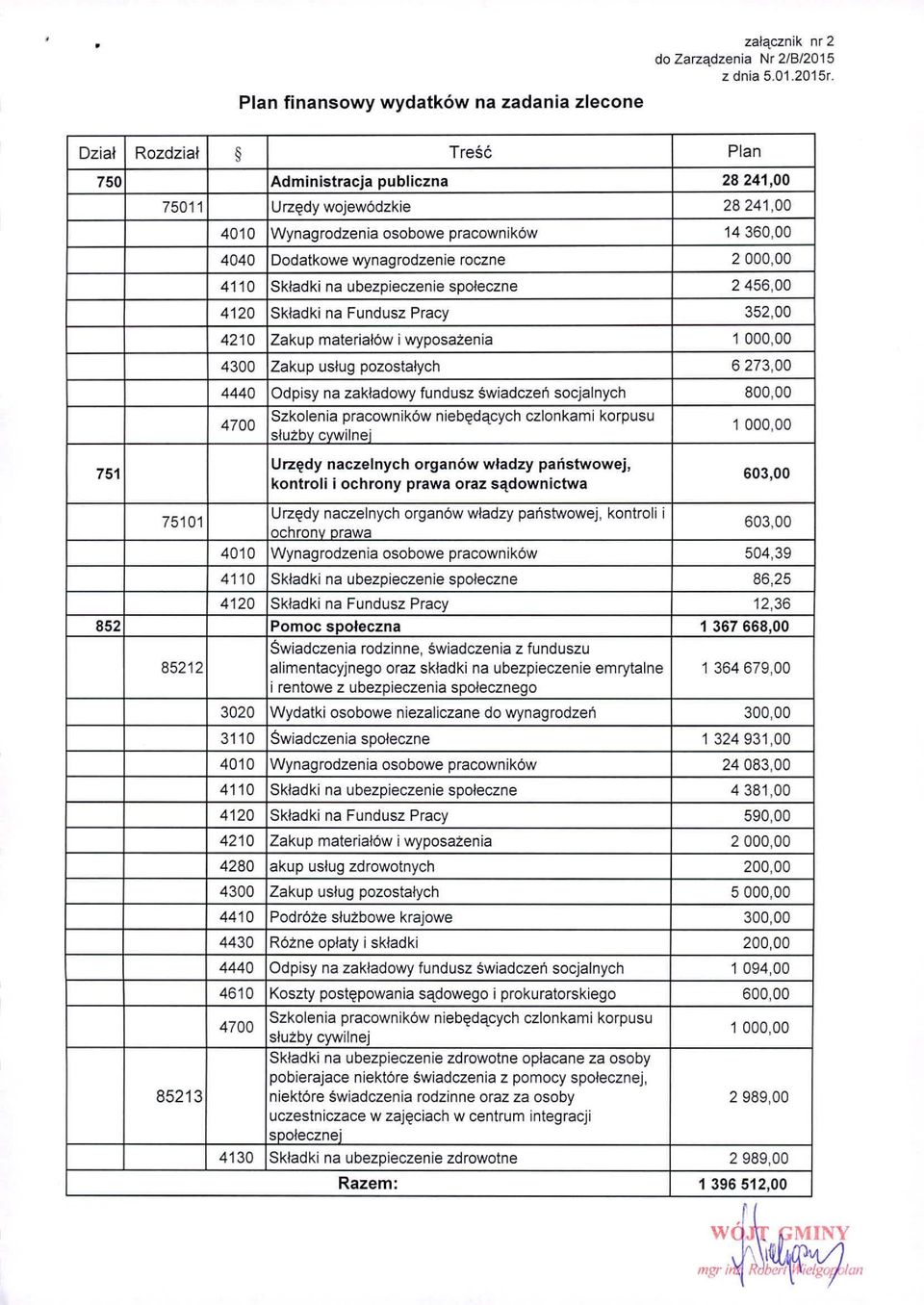 Składki na ubezpieczenie społeczne 2456,00 4120 Składki na Fundusz Pracy 352,00 4210 Zakup materiałów i wyposażenia 1 000,00 4300 Zakup usług pozostałych 6273,00 socjalnych 800,00 Szkolenia