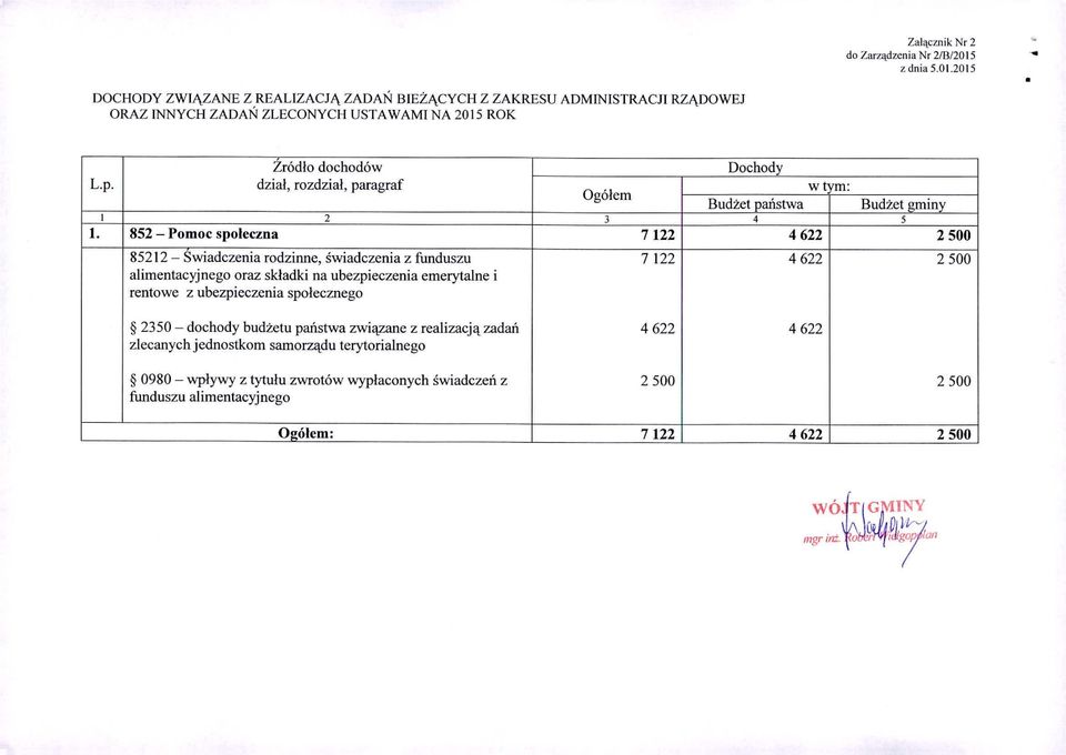 852 - Pomoc spoleczna 7122 4622 2500 85212 - Swiadczenia rodzinne, świadczenia z funduszu 7122 4622 2500 alimentacyjnego oraz składki na ubezpieczenia emerytalne i rentowe Z