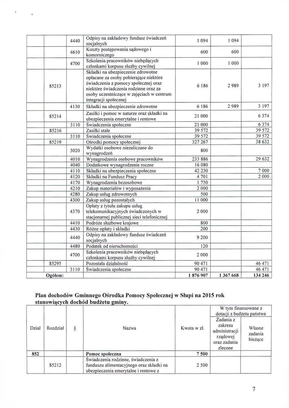 Składki na ubezpieczenie zdrowotne 6 186 2989 3 197 85214 Zasiłki i pomoc w naturze oraz składki na ubezpieczenia emerytalne i rentowe 21000 6374 3110 Swiadczenia spoleczne 21000 6374 85216 Zasilki