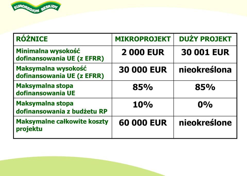 Maksymalna stopa dofinansowania z budżetu RP Maksymalne całkowite koszty projektu