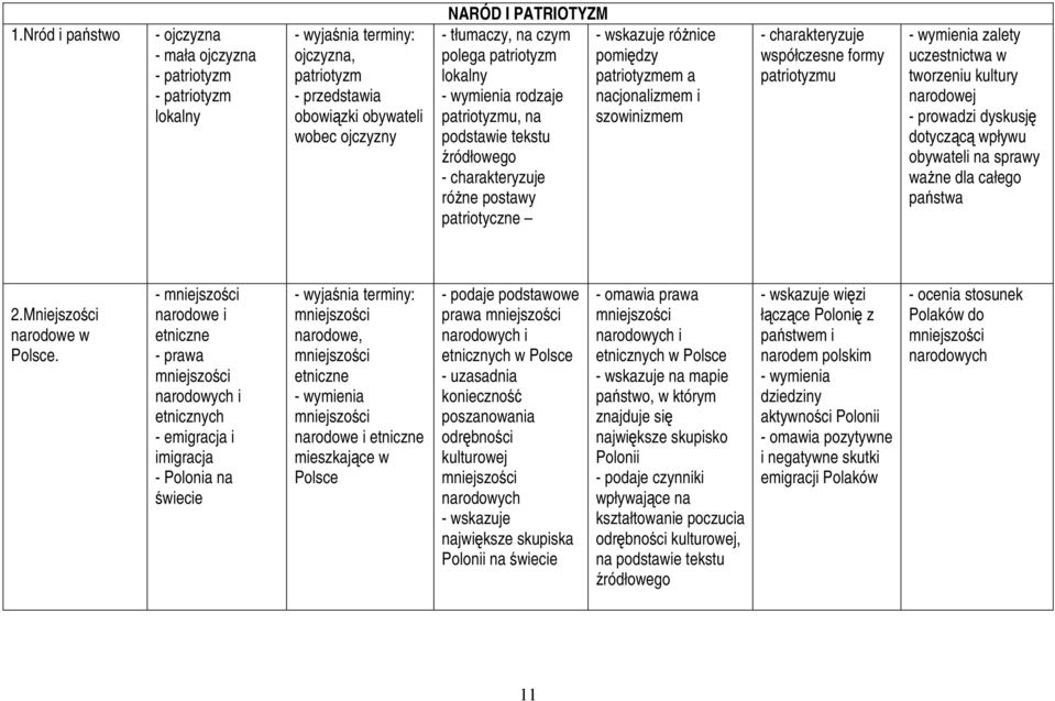 narodowej - prowadzi dyskusję dotyczącą wpływu obywateli na sprawy waŝne dla całego państwa 2.Mniejszości narodowe w Polsce.