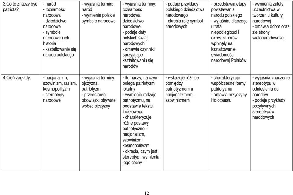 podaje daty polskich świąt narodowych - omawia czynniki sprzyjające kształtowaniu się narodów - podaje przykłady polskiego dziedzictwa narodowego - określa rolę symboli narodowych etapy powstawania