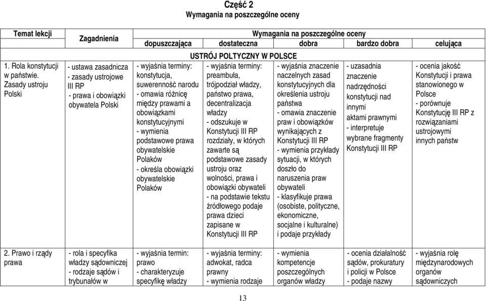 dopuszczająca dostateczna dobra bardzo dobra celująca konstytucja, suwerenność narodu - omawia róŝnicę między prawami a obowiązkami konstytucyjnymi podstawowe prawa obywatelskie Polaków - określa