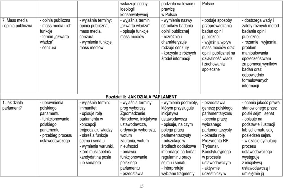 cenzury - korzysta z róŝnych źródeł informacji Polsce - podaje sposoby przeprowadzania badań opinii publicznej - wyjaśnia wpływ mass mediów oraz opinii publicznej na działalność władz i zachowania