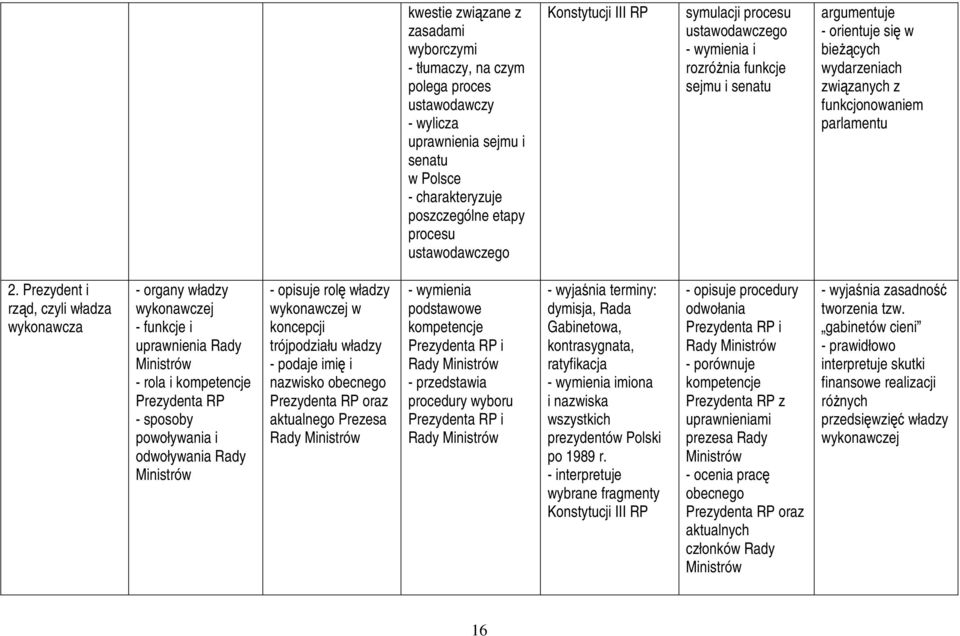 Prezydent i rząd, czyli władza wykonawcza - organy władzy wykonawczej - funkcje i uprawnienia Rady Ministrów - rola i kompetencje Prezydenta RP - sposoby powoływania i odwoływania Rady Ministrów -