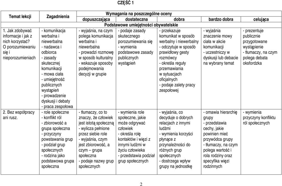 zespołowa - role społeczne - konflikt ról - zbiorowość a grupa społeczna - przyczyny powstawania grup - podział grup społecznych - rodzina jako podstawowa grupa społeczna CZĘŚĆ 1 Wymagania na