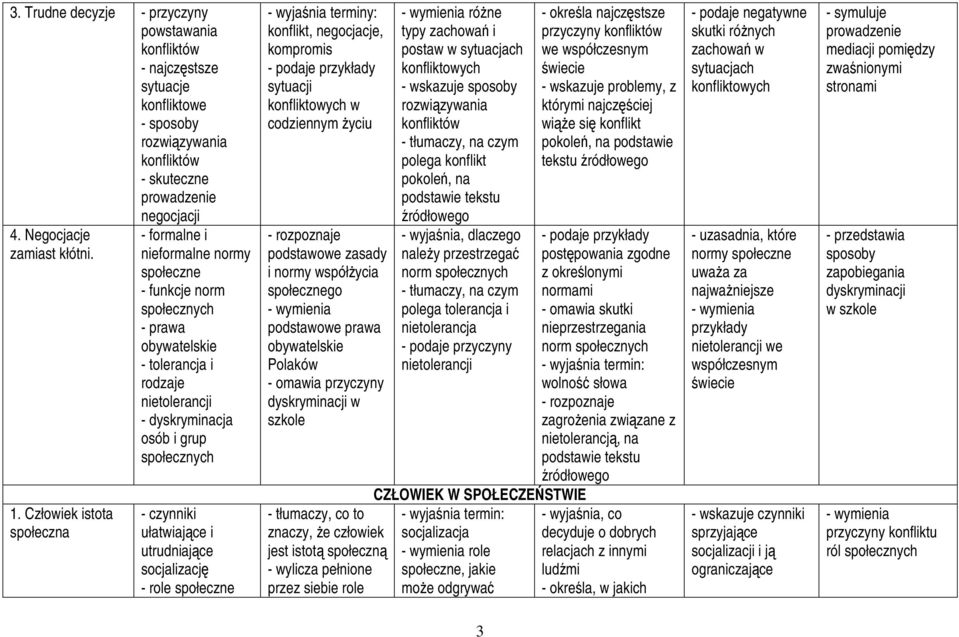 czynniki ułatwiające i utrudniające socjalizację - role społeczne konflikt, negocjacje, kompromis - podaje przykłady sytuacji konfliktowych w codziennym Ŝyciu - rozpoznaje podstawowe zasady i normy