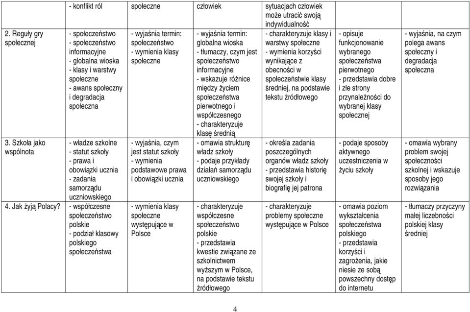 społeczne - awans społeczny i degradacja społeczna - władze szkolne - statut szkoły - prawa i obowiązki ucznia - zadania samorządu uczniowskiego 4. Jak Ŝyją Polacy?