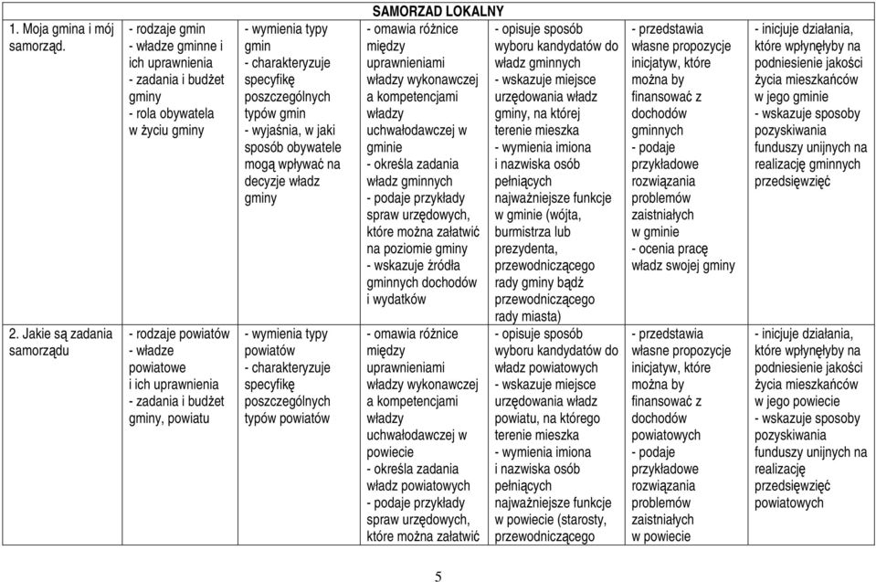 budŝet gminy, powiatu typy gmin specyfikę poszczególnych typów gmin - wyjaśnia, w jaki sposób obywatele mogą wpływać na decyzje władz gminy typy powiatów specyfikę poszczególnych typów powiatów
