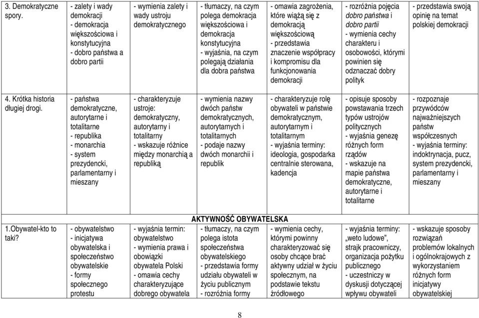 wyjaśnia, na czym polegają działania dla dobra państwa - omawia zagroŝenia, które wiąŝą się z demokracją większościową znaczenie współpracy i kompromisu dla funkcjonowania demokracji - rozróŝnia