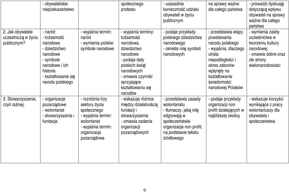 stowarzyszenia i fundacje naród polskie symbole narodowe - rozróŝnia trzy sektory Ŝycia społecznego wolontariat organizacja pozarządowa społecznego protestu toŝsamość narodowa, dziedzictwo narodowe -
