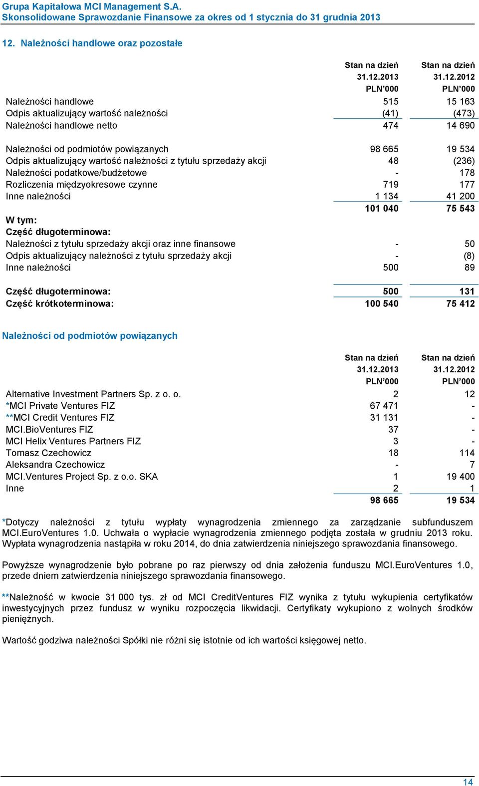 czynne 719 177 Inne należności 1 134 41 200 101 040 75 543 W tym: Część długoterminowa: Należności z tytułu sprzedaży akcji oraz inne finansowe - 50 Odpis aktualizujący należności z tytułu sprzedaży