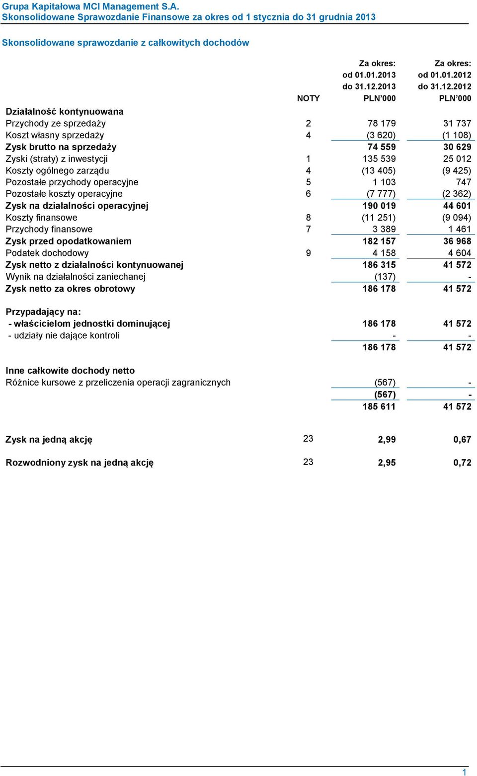 2013 2012 NOTY Działalność kontynuowana Przychody ze sprzedaży 2 78 179 31 737 Koszt własny sprzedaży 4 (3 620) (1 108) Zysk brutto na sprzedaży 74 559 30 629 Zyski (straty) z inwestycji 1 135 539 25