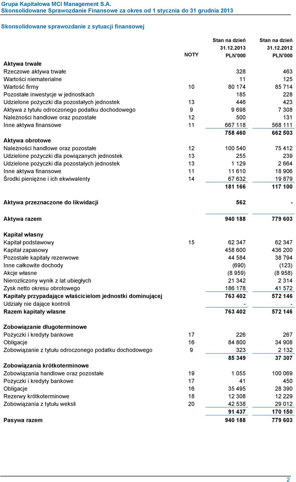 2012 NOTY Aktywa trwałe Rzeczowe aktywa trwałe 328 463 Wartości niematerialne 11 125 Wartość firmy 10 80 174 85 714 Pozostałe inwestycje w jednostkach 185 228 Udzielone pożyczki dla pozostałych