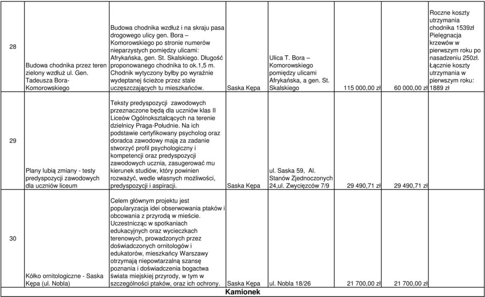 Chodnik wytyczony byłby po wyraźnie wydeptanej ścieżce przez stale uczęszczających tu mieszkańców. Saska Kępa Roczne koszty chodnika 1539zł Pielęgnacja krzewów w pierwszym roku po Ulica T.