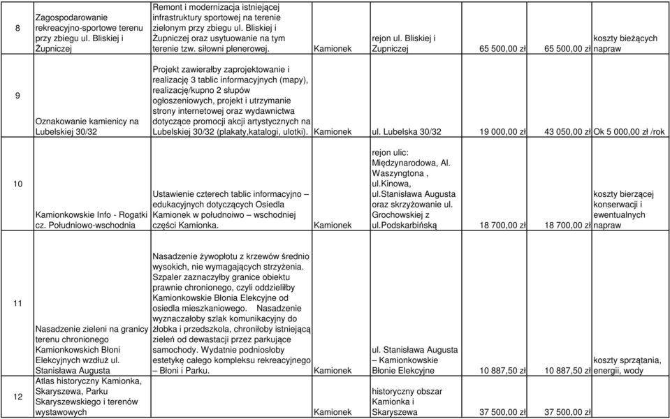 Bliskiej i koszty bieżących Zupniczej 65 500,00 zł 65 500,00 zł napraw 9 Oznakowanie kamienicy na Lubelskiej 30/32 Projekt zawierałby zaprojektowanie i realizację 3 tablic informacyjnych (mapy),