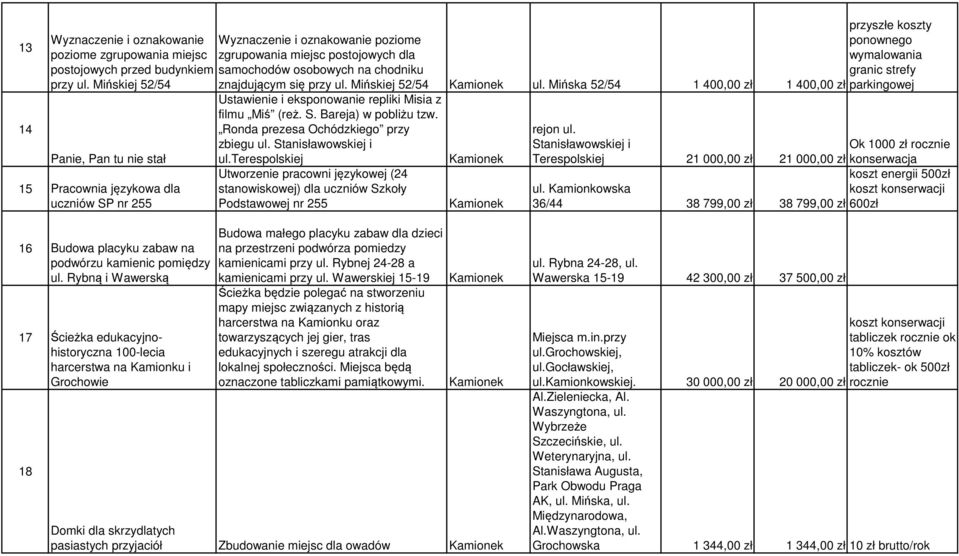 przy ul. Mińskiej 52/54 Kamionek ul. Mińska 52/54 1 400,00 zł 1 400,00 zł Ustawienie i eksponowanie repliki Misia z filmu Miś (reż. S. Bareja) w pobliżu tzw. Ronda prezesa Ochódzkiego przy zbiegu ul.