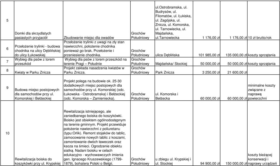 Wybieg dla psów z torem przeszkód na terenie Pragi Południe Projekt zakłada nasadzenia kwiatów w Parku Znicza. Południowy ul.ostrobramska, ul. Budrysów, ul. Filomatów, ul. Łukiska, ul. Zagójska, ul.