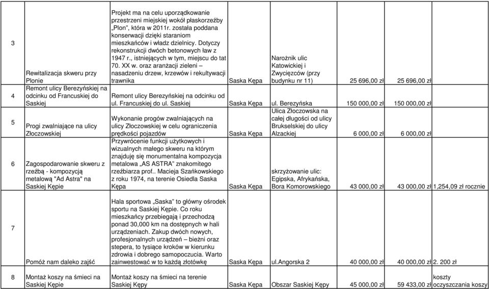 oraz aranżacji zieleni nasadzeniu drzew, krzewów i rekultywacji trawnika Saska Kępa Narożnik ulic Katowickiej i Zwycięzców (przy budynku nr 11) 25 696,00 zł 25 696,00 zł Remont ulicy Berezyńskiej na