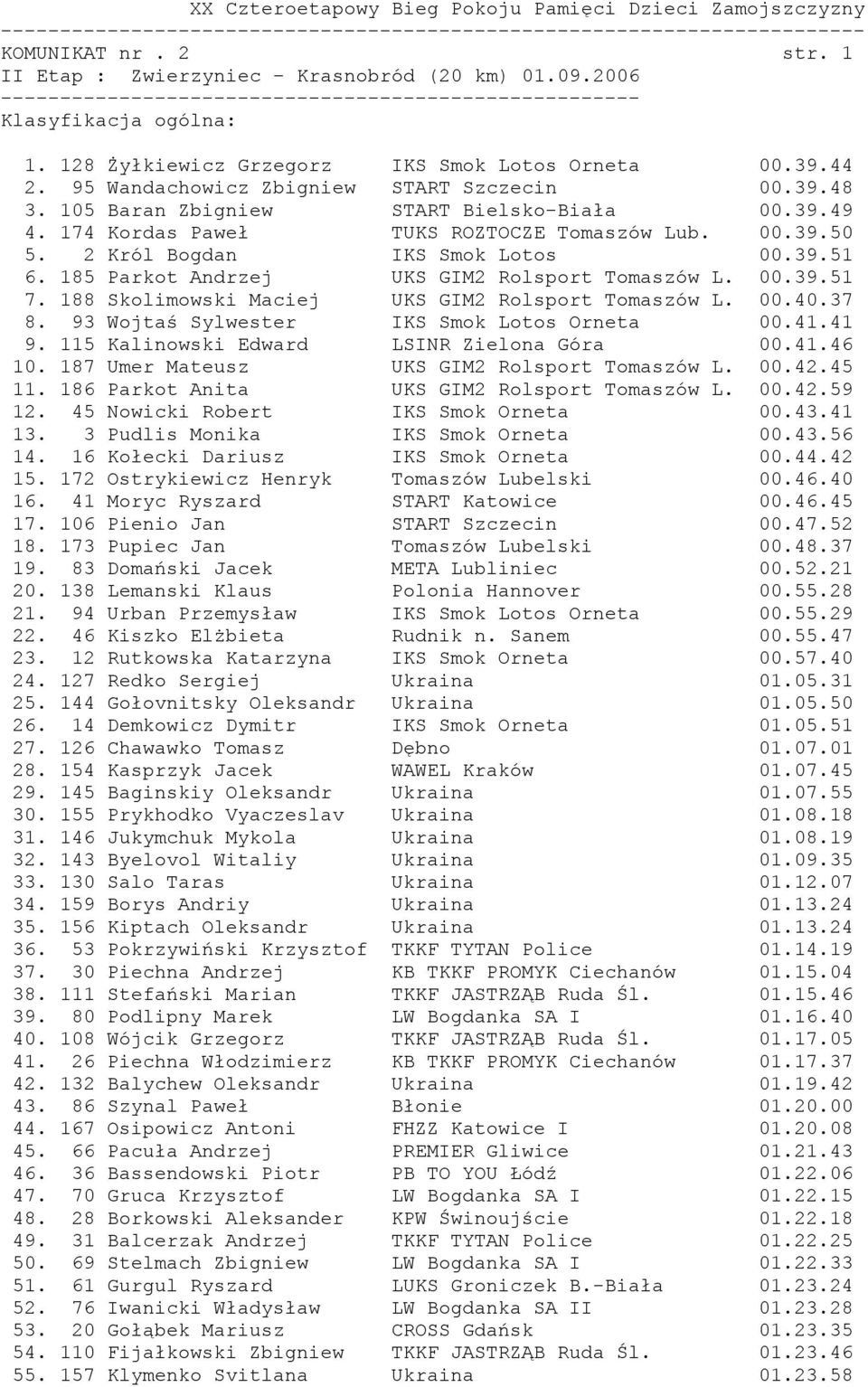 00.39.51 7. 188 Skolimowski Maciej UKS GIM2 Rolsport Tomaszów L. 00.40.37 8. 93 Wojtaś Sylwester IKS Smok Lotos Orneta 00.41.41 9. 115 Kalinowski Edward LSINR Zielona Góra 00.41.46 10.