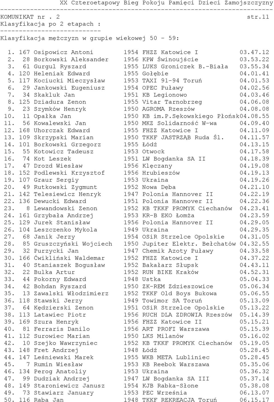 29 Jankowski Eugeniusz 1954 OPEC Puławy 04.02.56 7. 34 Skakluk Jan 1951 KB Legionowo 04.03.46 8. 125 Dziadura Zenon 1955 Vitar Tarnobrzeg 04.06.08 9. 23 Szymków Henryk 1950 AGROMA Rzeszów 04.08.08 10.