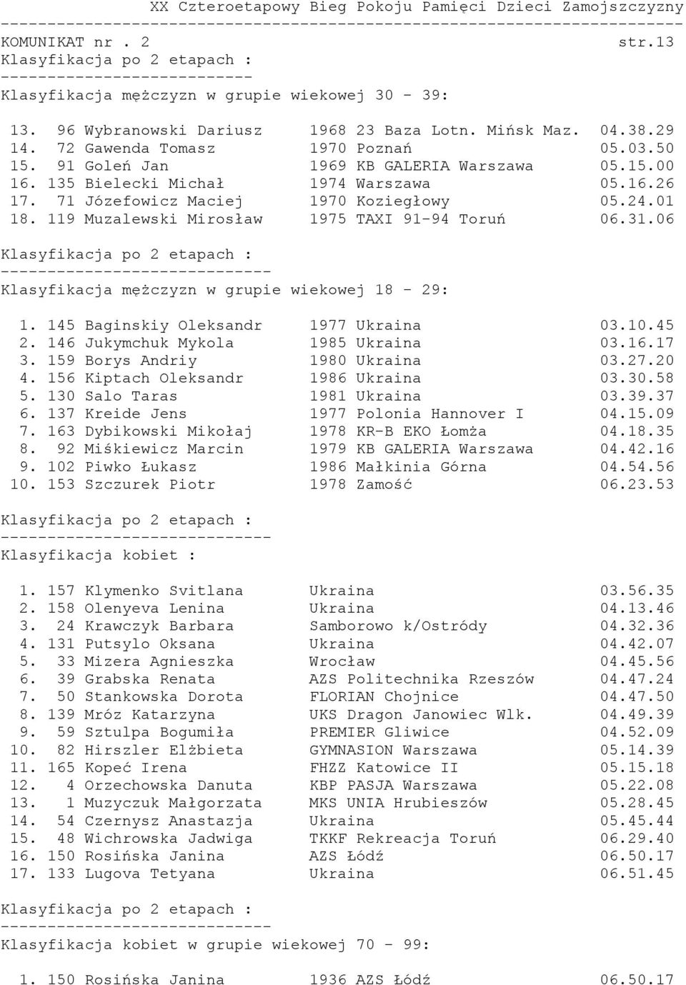 06 Klasyfikacja mężczyzn w grupie wiekowej 18-29: 1. 145 Baginskiy Oleksandr 1977 Ukraina 03.10.45 2. 146 Jukymchuk Mykola 1985 Ukraina 03.16.17 3. 159 Borys Andriy 1980 Ukraina 03.27.20 4.