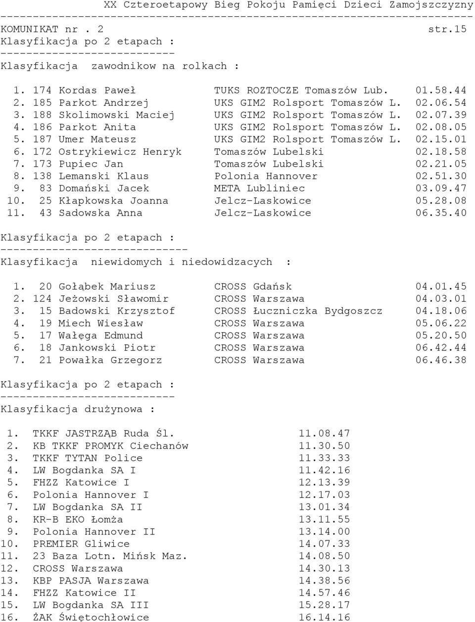 172 Ostrykiewicz Henryk Tomaszów Lubelski 02.18.58 7. 173 Pupiec Jan Tomaszów Lubelski 02.21.05 8. 138 Lemanski Klaus Polonia Hannover 02.51.30 9. 83 Domański Jacek META Lubliniec 03.09.47 10.