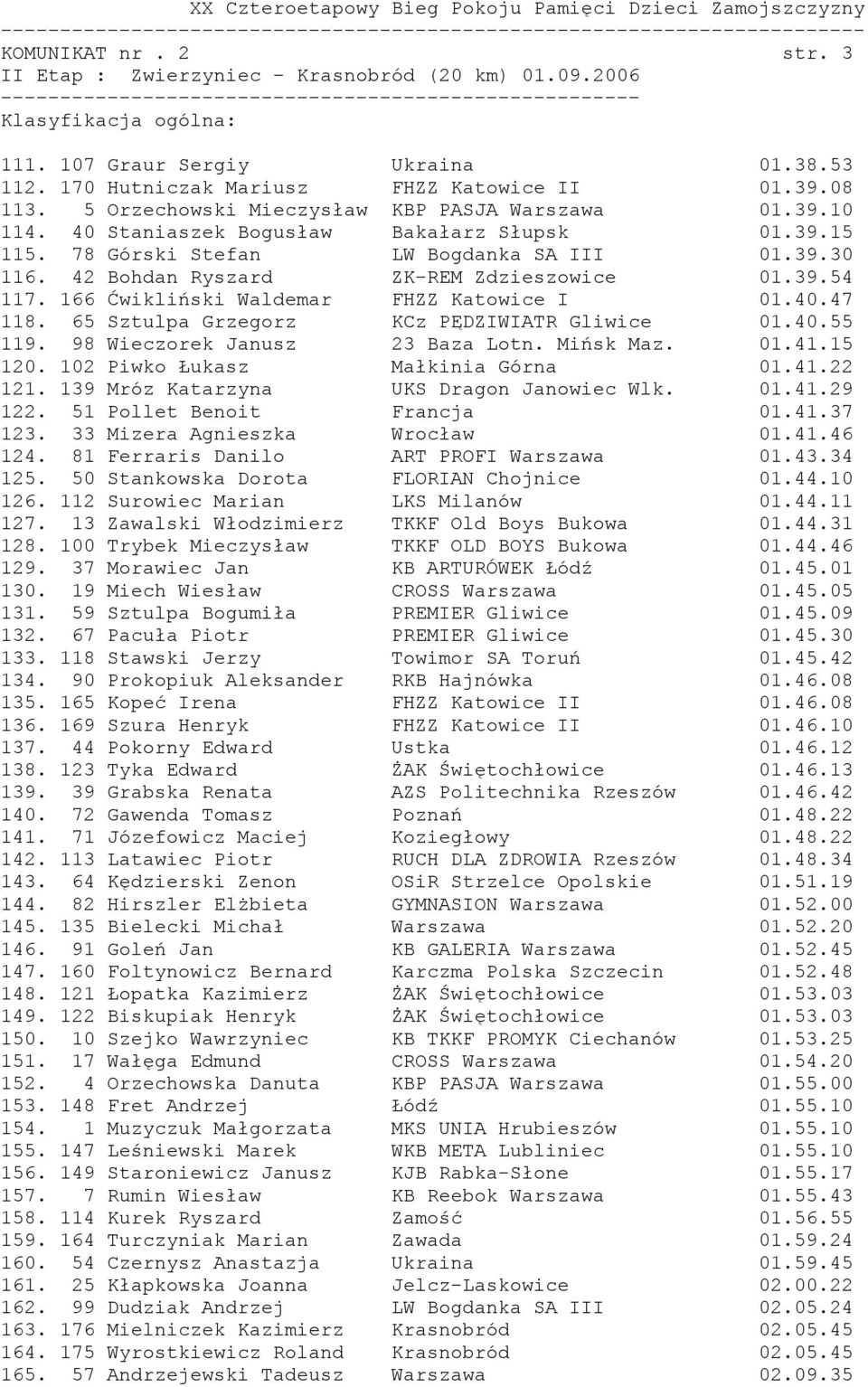 42 Bohdan Ryszard ZK-REM Zdzieszowice 01.39.54 117. 166 Ćwikliński Waldemar FHZZ Katowice I 01.40.47 118. 65 Sztulpa Grzegorz KCz PĘDZIWIATR Gliwice 01.40.55 119. 98 Wieczorek Janusz 23 Baza Lotn.