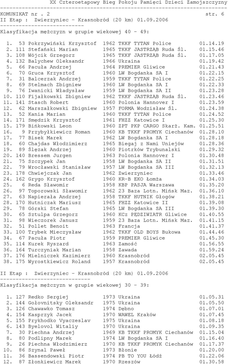 70 Gruca Krzysztof 1960 LW Bogdanka SA I 01.22.15 7. 31 Balcerzak Andrzej 1959 TKKF TYTAN Police 01.22.25 8. 69 Stelmach Zbigniew 1960 LW Bogdanka SA I 01.22.33 9.