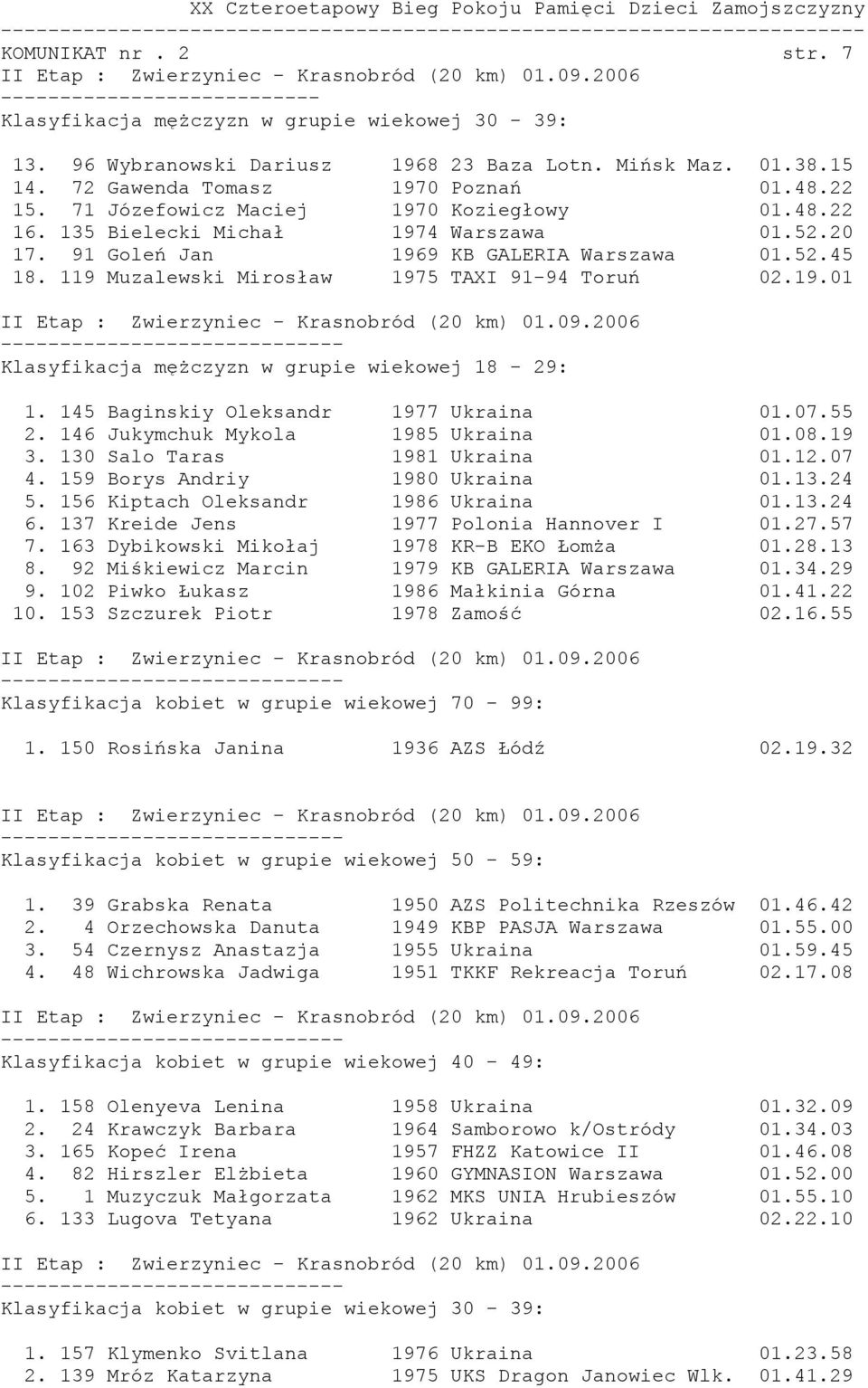 145 Baginskiy Oleksandr 1977 Ukraina 01.07.55 2. 146 Jukymchuk Mykola 1985 Ukraina 01.08.19 3. 130 Salo Taras 1981 Ukraina 01.12.07 4. 159 Borys Andriy 1980 Ukraina 01.13.24 5.