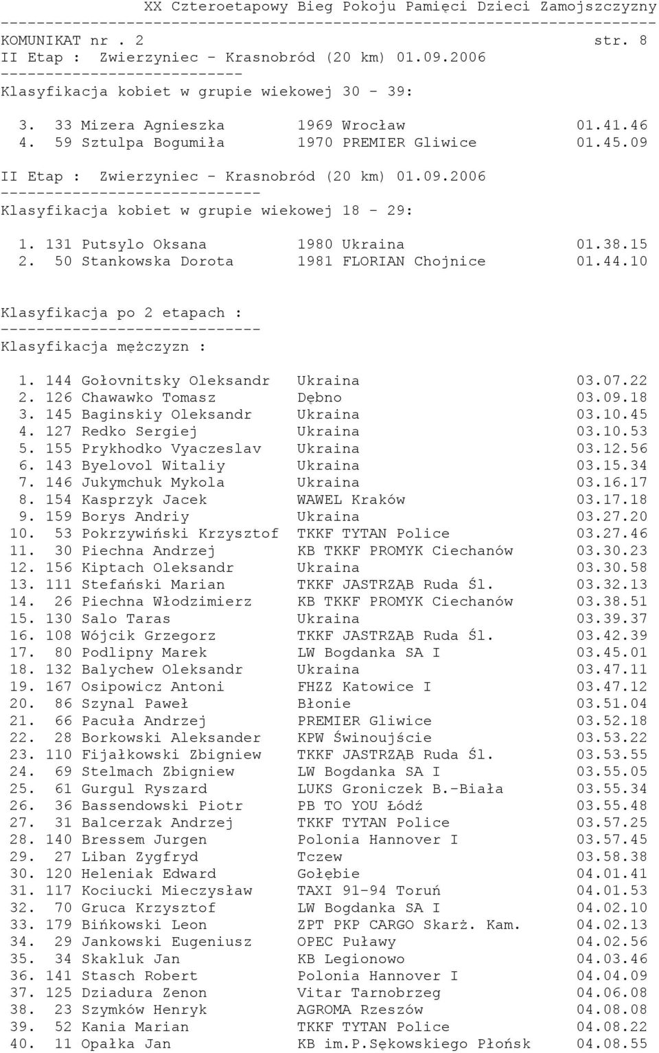 144 Gołovnitsky Oleksandr Ukraina 03.07.22 2. 126 Chawawko Tomasz Dębno 03.09.18 3. 145 Baginskiy Oleksandr Ukraina 03.10.45 4. 127 Redko Sergiej Ukraina 03.10.53 5.