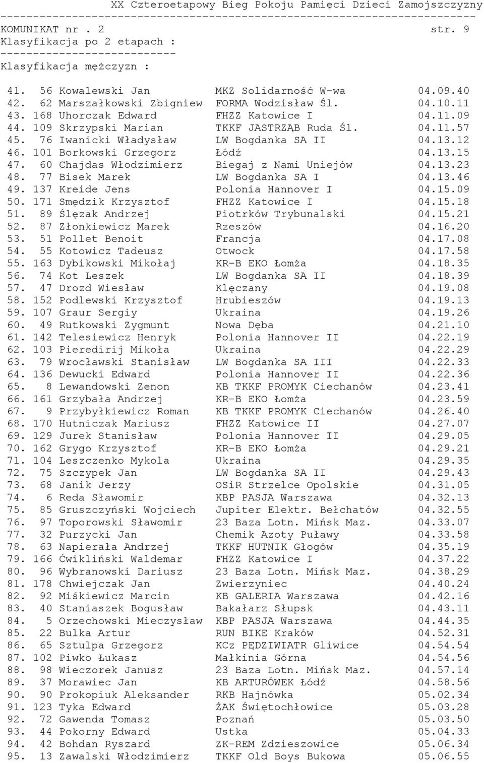 60 Chajdas Włodzimierz Biegaj z Nami Uniejów 04.13.23 48. 77 Bisek Marek LW Bogdanka SA I 04.13.46 49. 137 Kreide Jens Polonia Hannover I 04.15.09 50. 171 Smędzik Krzysztof FHZZ Katowice I 04.15.18 51.