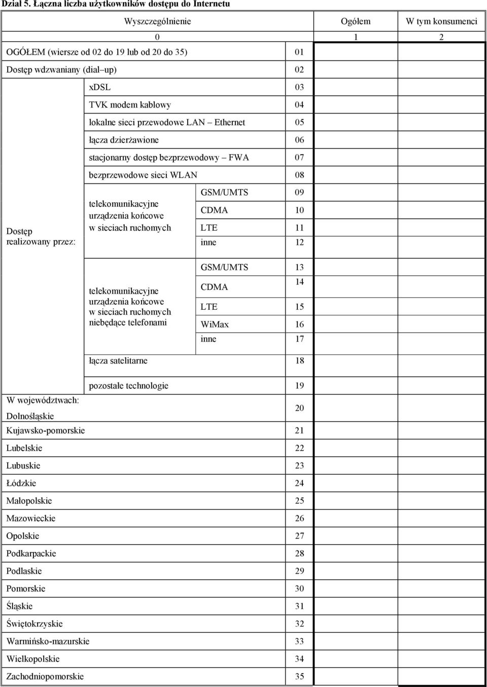 03 TVK modem kablowy 04 lokalne sieci przewodowe LAN Ethernet 05 łącza dzierżawione 06 stacjonarny dostęp bezprzewodowy FWA 07 bezprzewodowe sieci WLAN 08 telekomunikacyjne urządzenia końcowe w