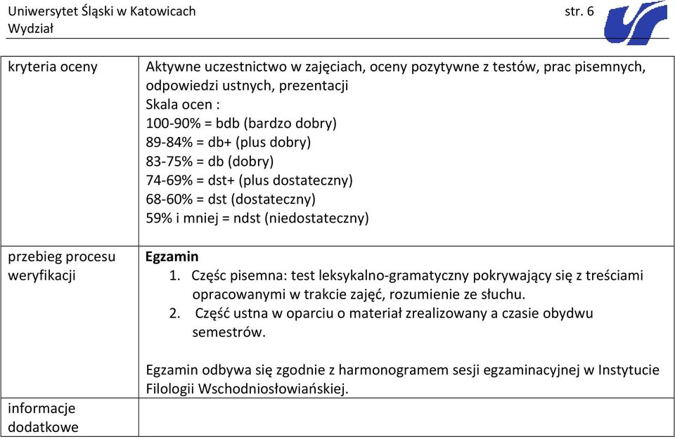 90% = bdb (bardz dbry) 89 84% = db+ (plus dbry) 83 75% = db (dbry) 74 69% = dst+ (plus dstateczny) 68 60% = dst (dstateczny) 59% i mniej = ndst (niedstateczny)