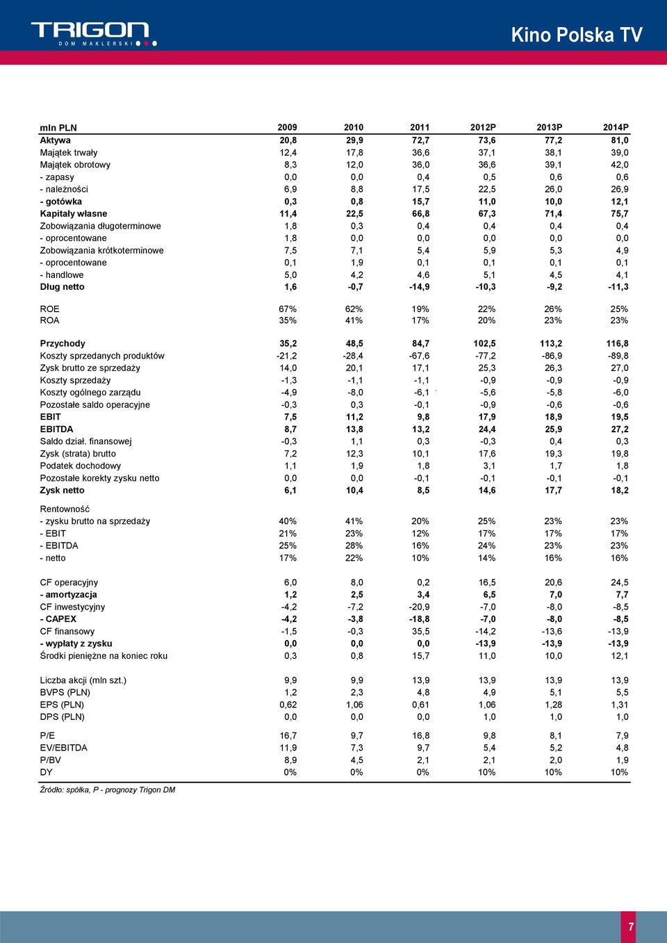 5,9 5,3 4,9 - oprocentowane,1 1,9,1,1,1,1 - handlowe 5, 4,2 4,6 5,1 4,5 4,1 Dług netto 1,6 -,7-14,9-1,3-9,2-11,3 ROE 67% 62% 19% 22% 26% 25% ROA 35% 41% 17% 2% 23% 23% Przychody 35,2 48,5 84,7 12,5