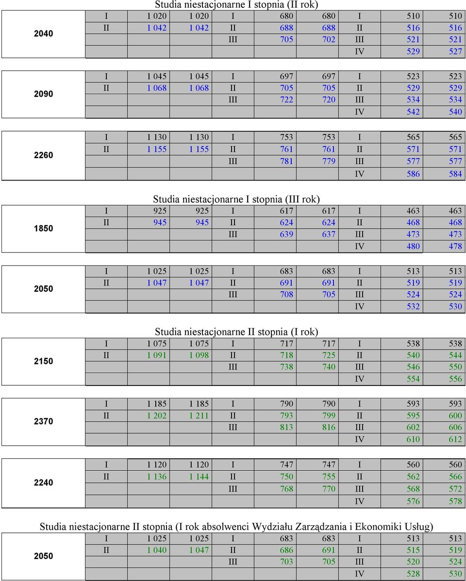Studia niestacjonarne I stopnia (III rok) I 925 925 I 617 617 I 463 463 II 945 945 II 624 624 II 468 468 III 639 637 III 473 473 IV 480 478 I 1 025 1 025 I 683 683 I 513 513 II 1 047 1 047 II 691 691